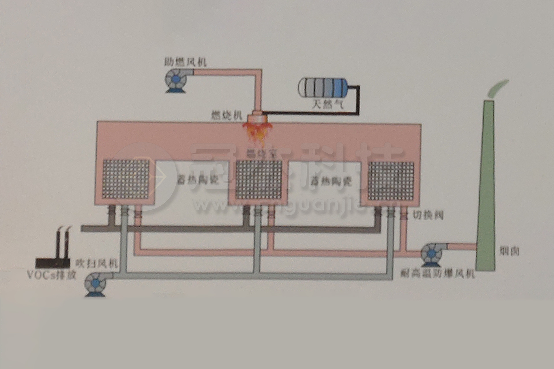 喷漆线漆雾环保节能安全方案2