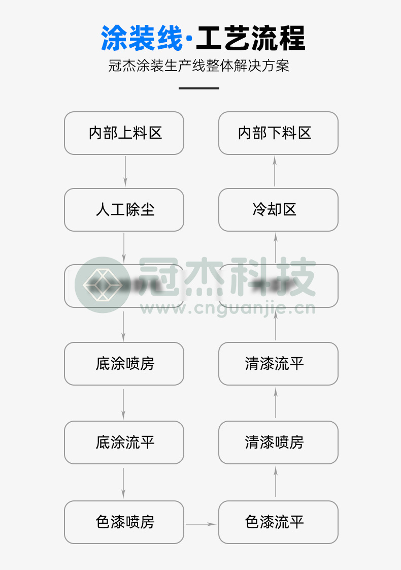 广州某某森汽车零部件有限公司汽车后视镜涂装生产线(图4)