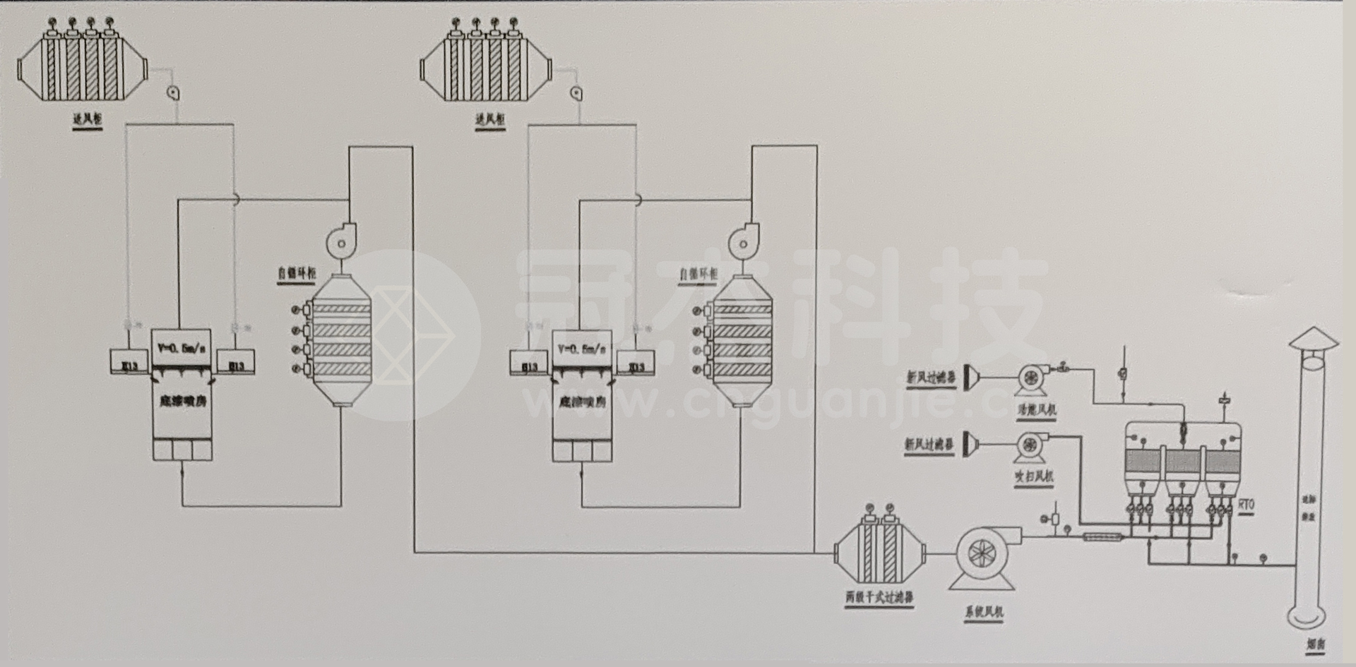 涂装生产线喷漆生产线漆雾-环保-节能-安全解决方案